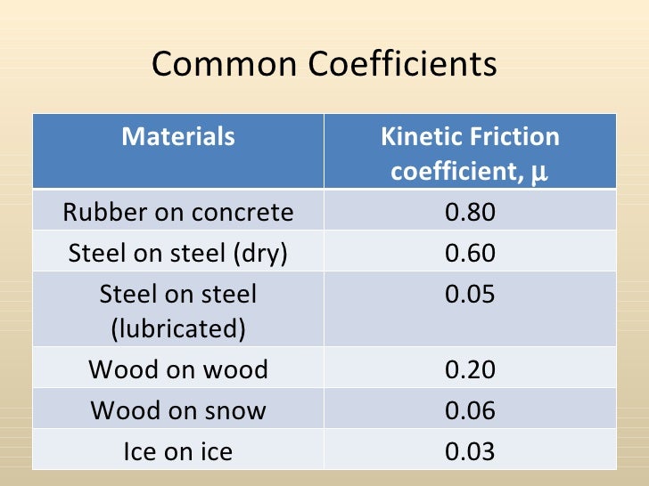 coefficient of kinetic friction example