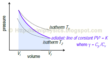 example of an adiabatic process