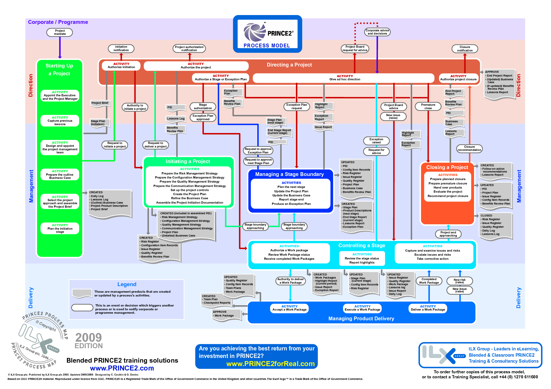 Prince2 Project Life Cycle Diagram