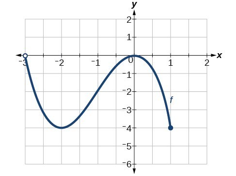 example of a function on a graph