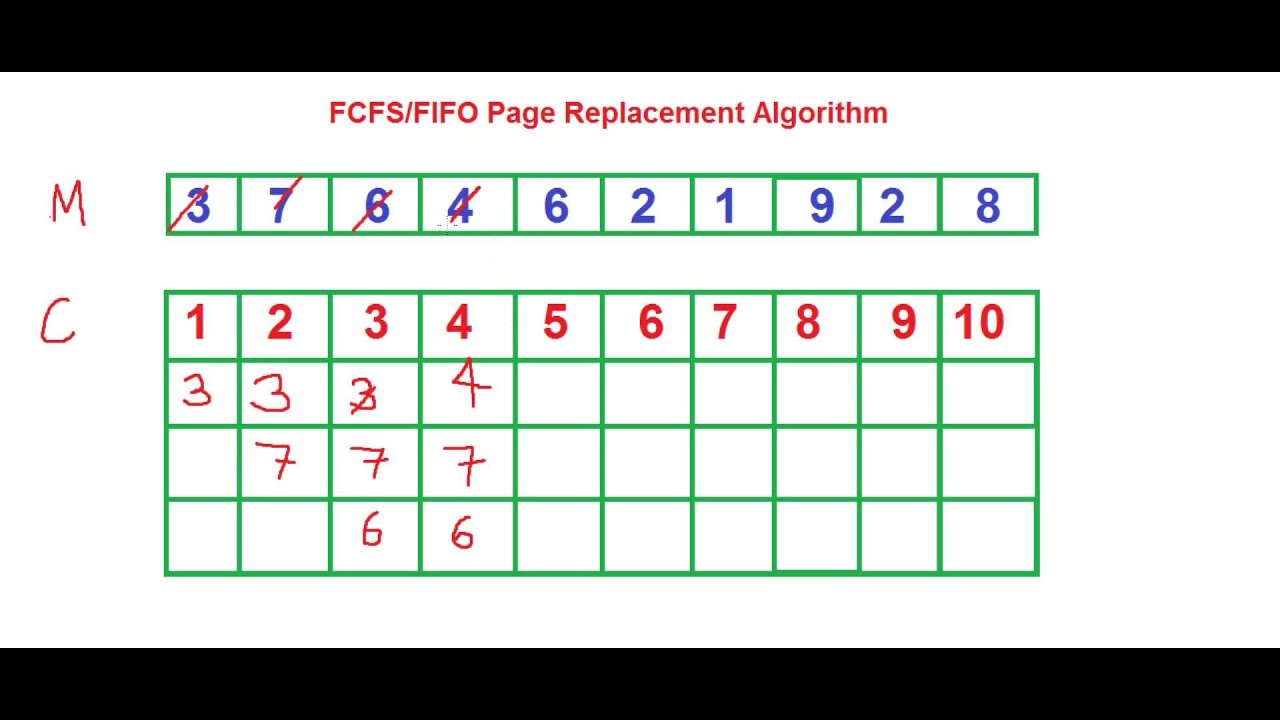 fifo page replacement algorithm example