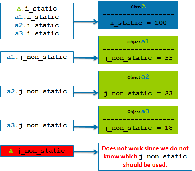 non static variable java example