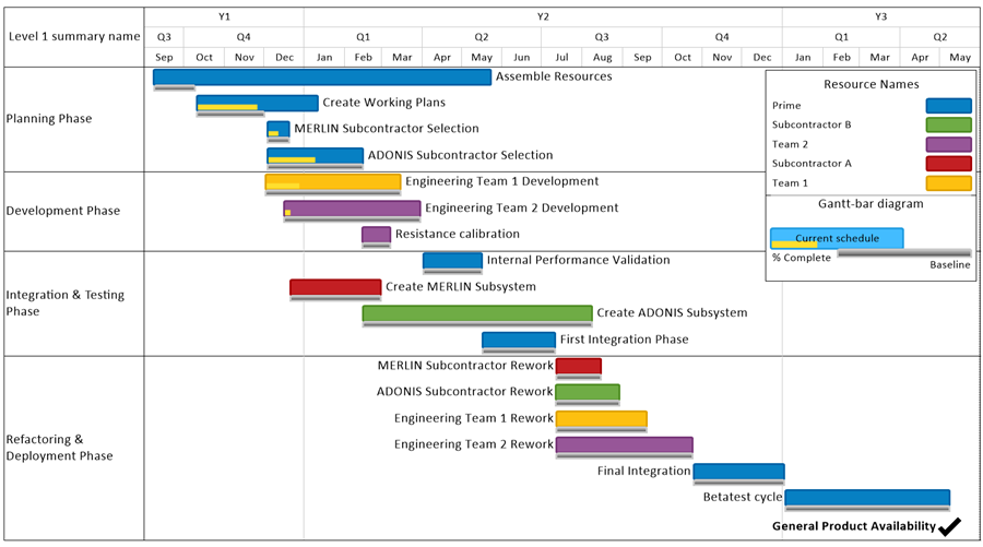project program example gant chart