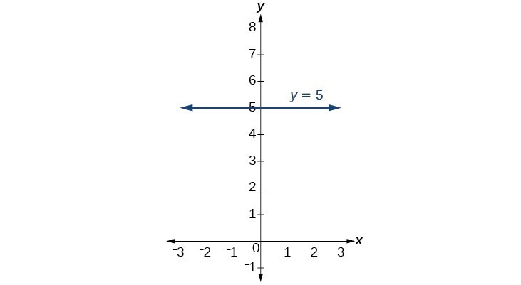 x and y axis graph example